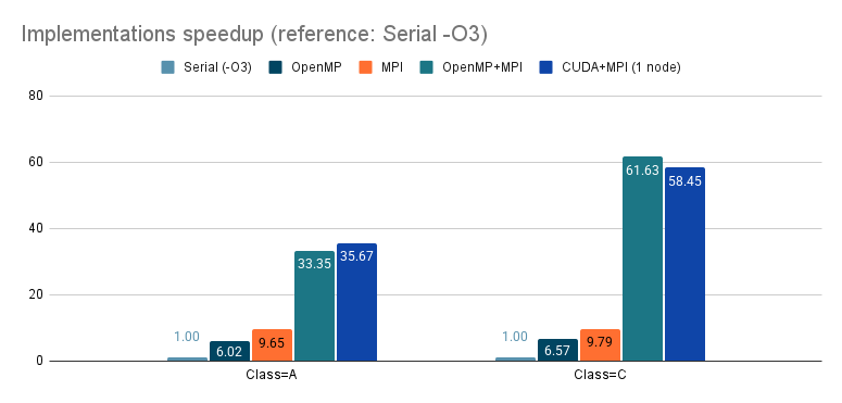 Parallelized NPB-SP